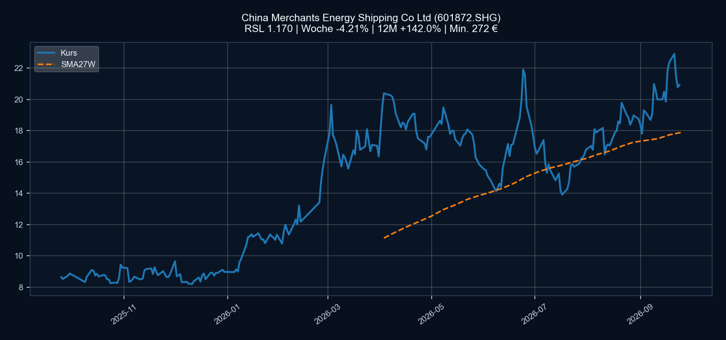 Chart 601872.SHG