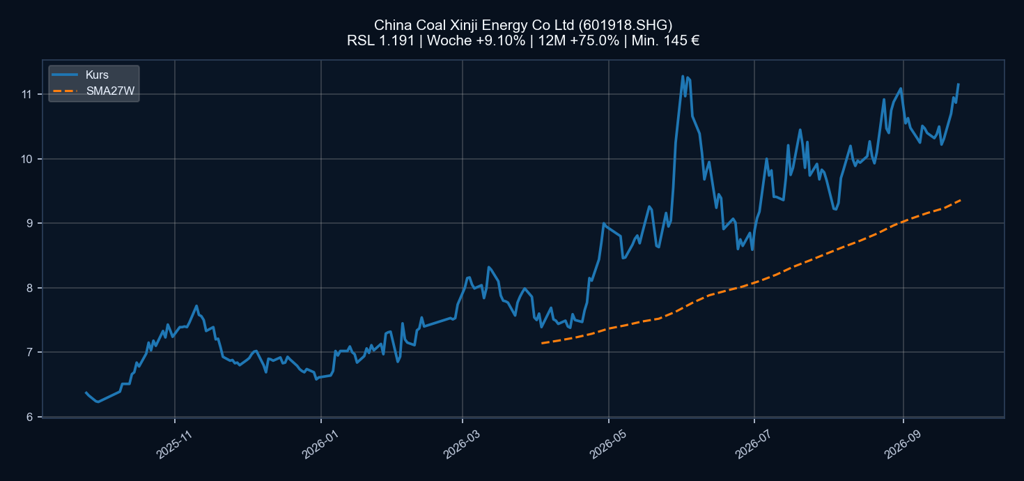 Chart 601918.SHG