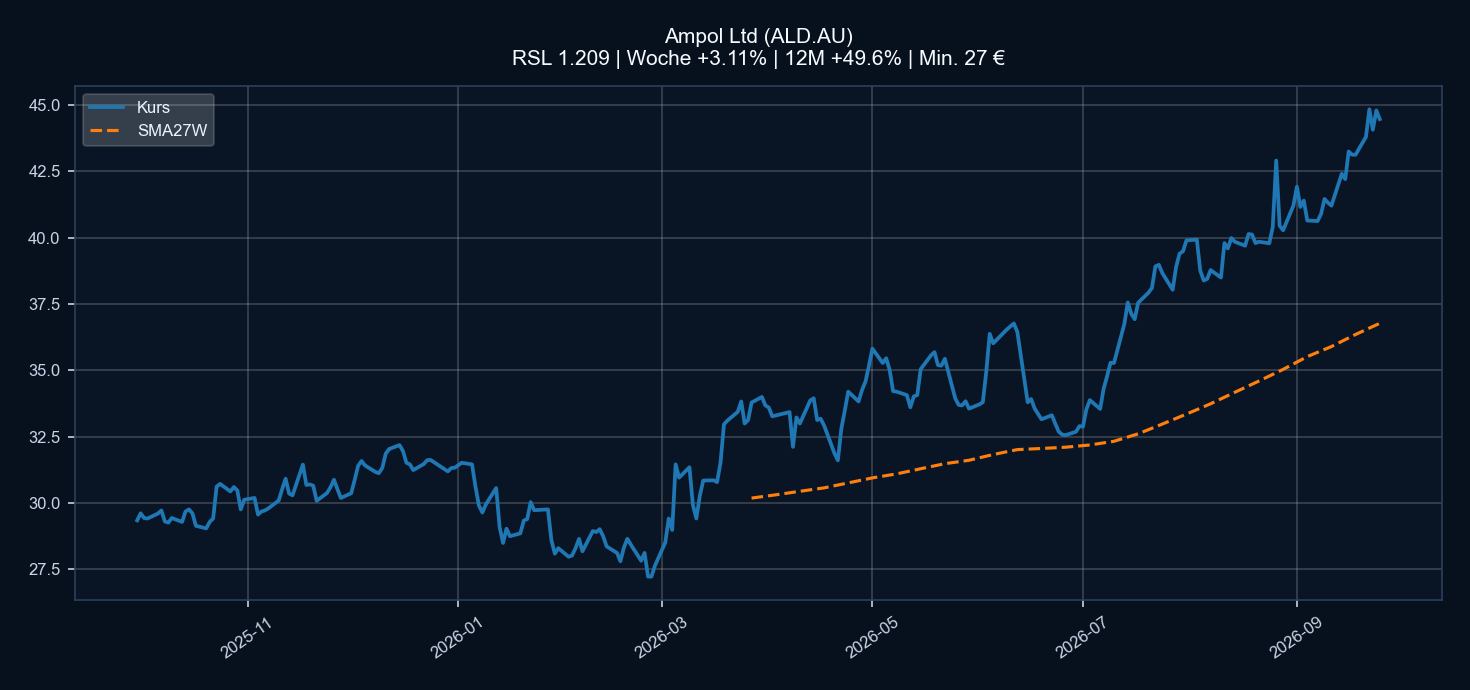 Chart ALD.AU