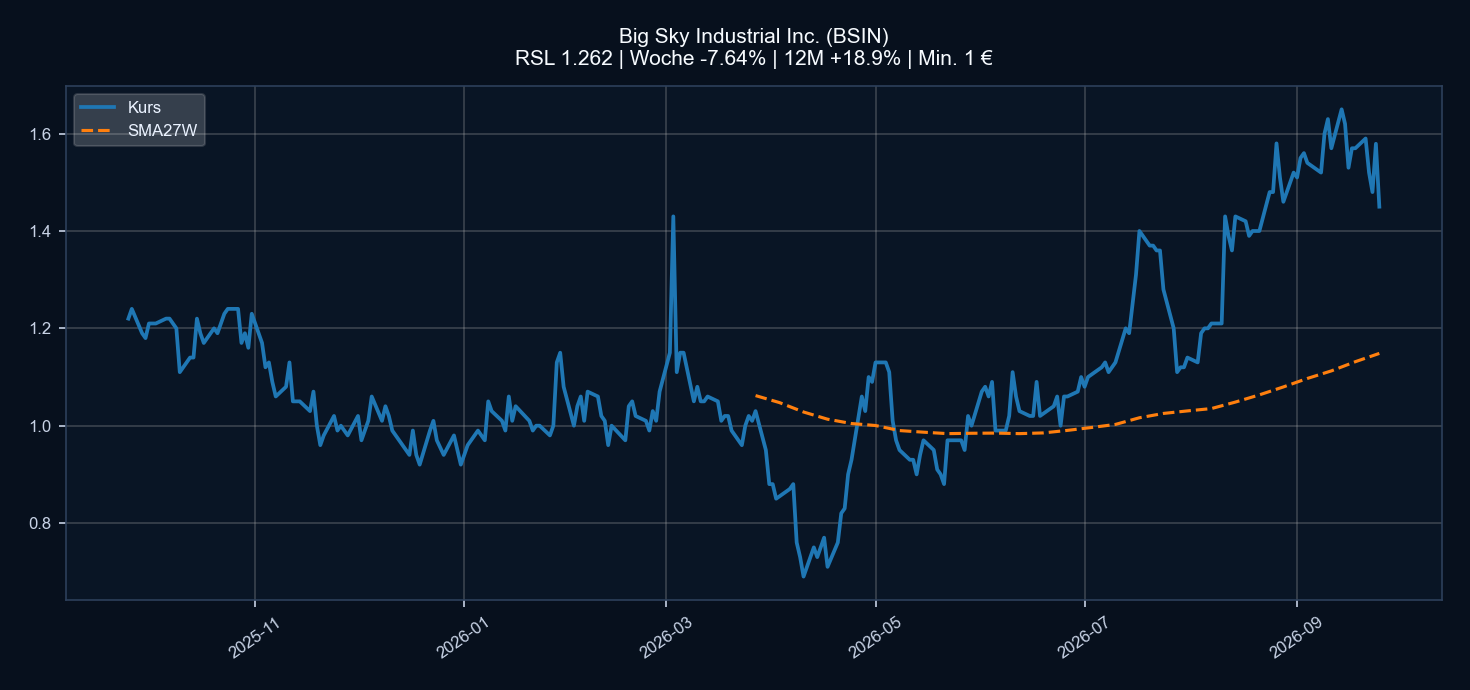 Chart BSIN
