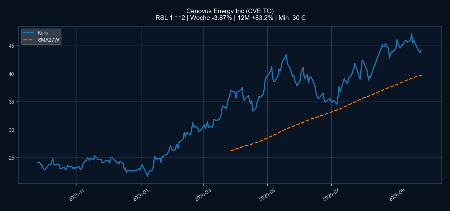 Chart CVE.TO