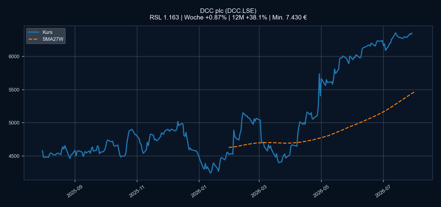 Chart DCC.LSE