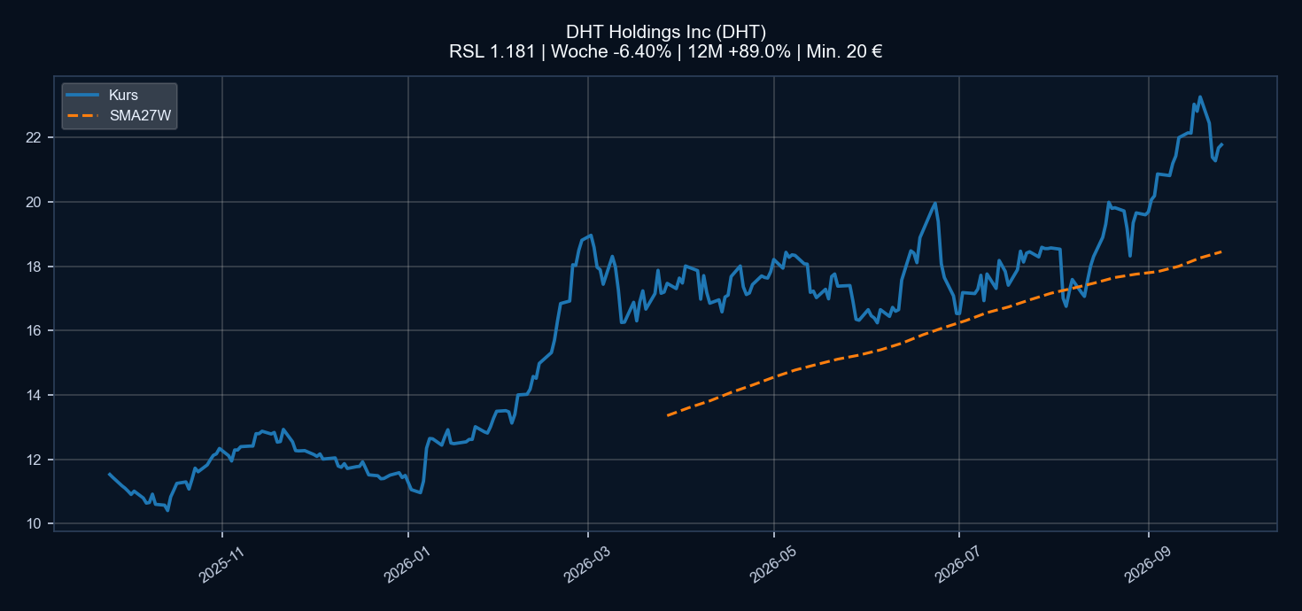 Chart DHT