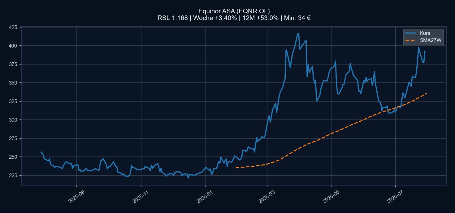 Chart EQNR.OL