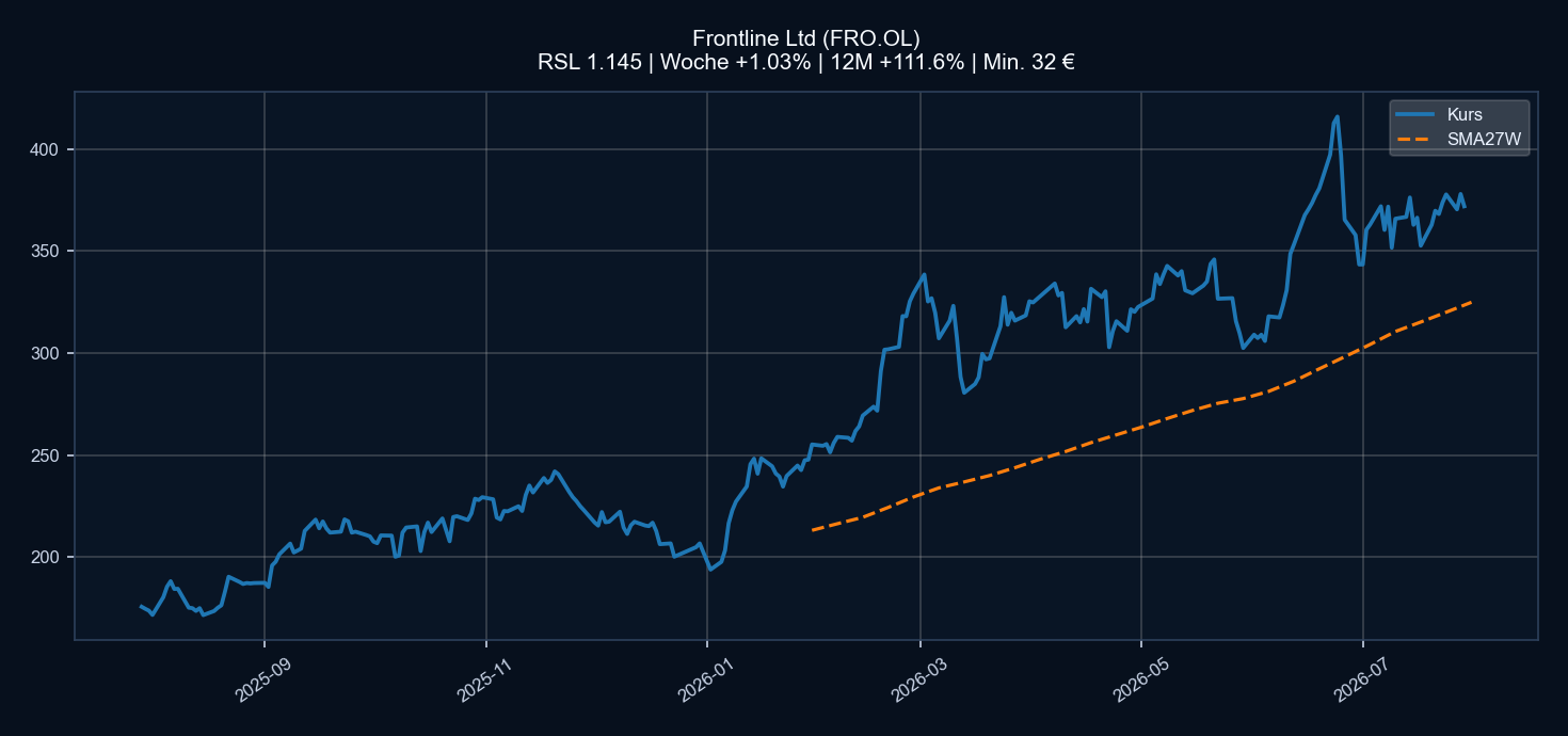 Chart FRO.OL
