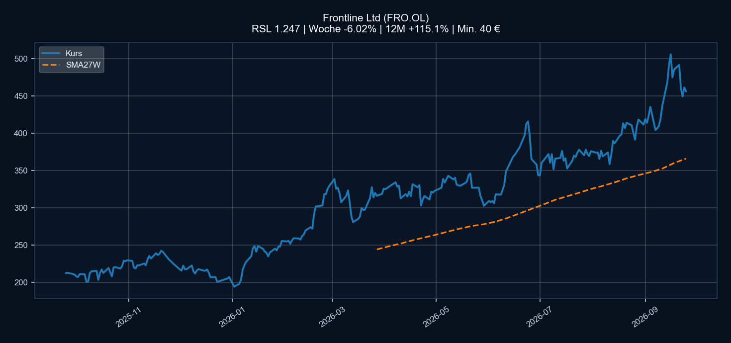 Chart FRO.OL