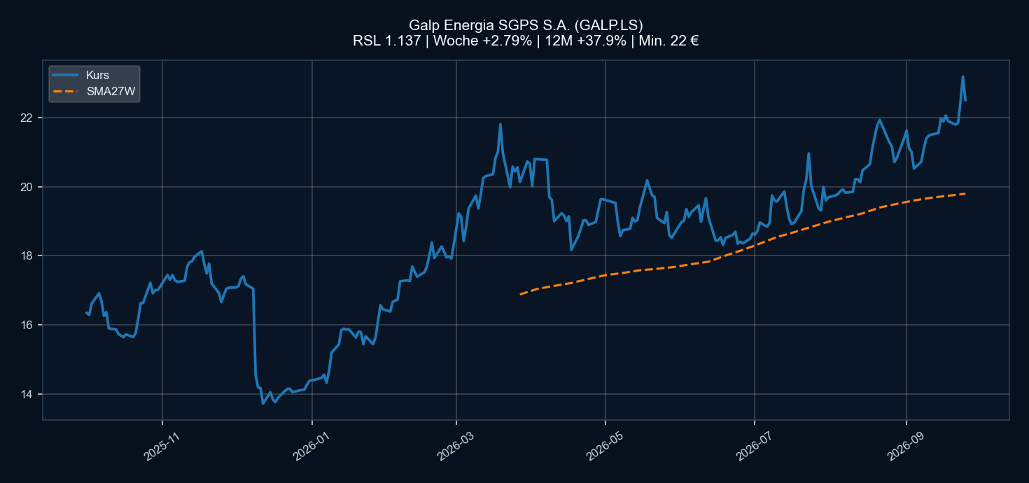 Chart GALP.LS