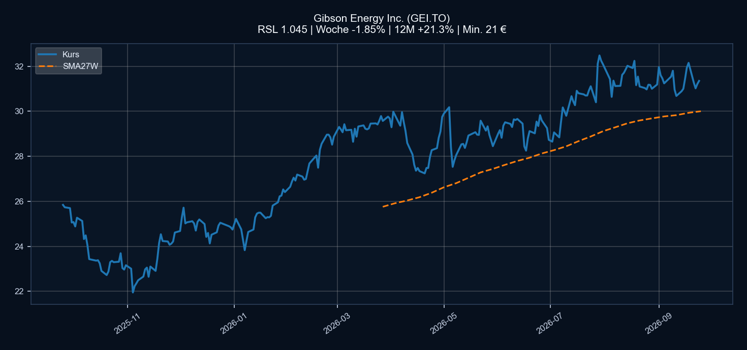 Chart GEI.TO