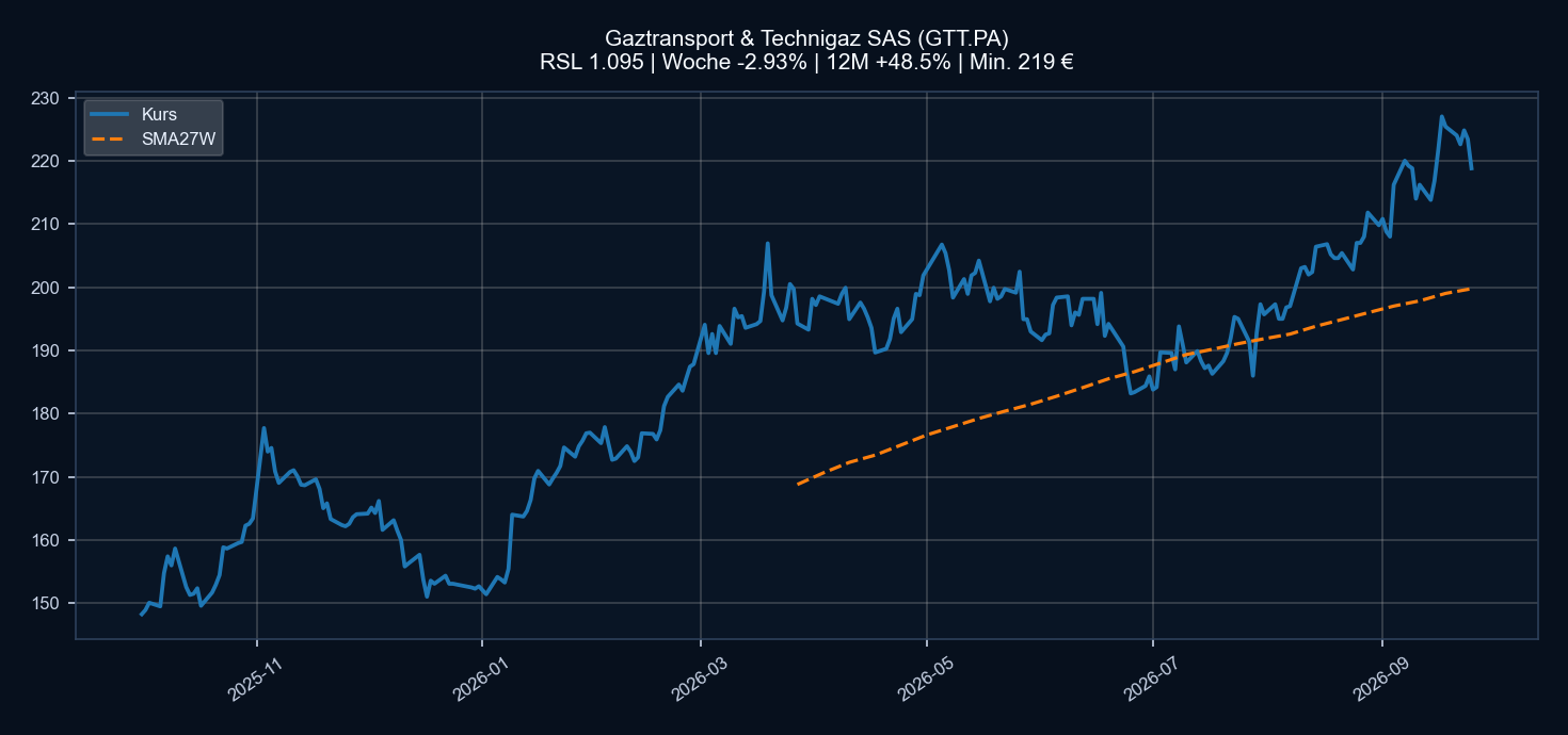 Chart GTT.PA