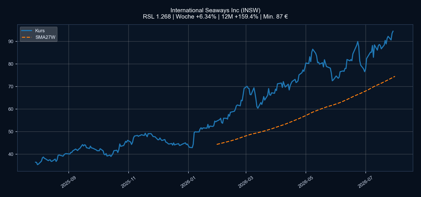 Chart INSW