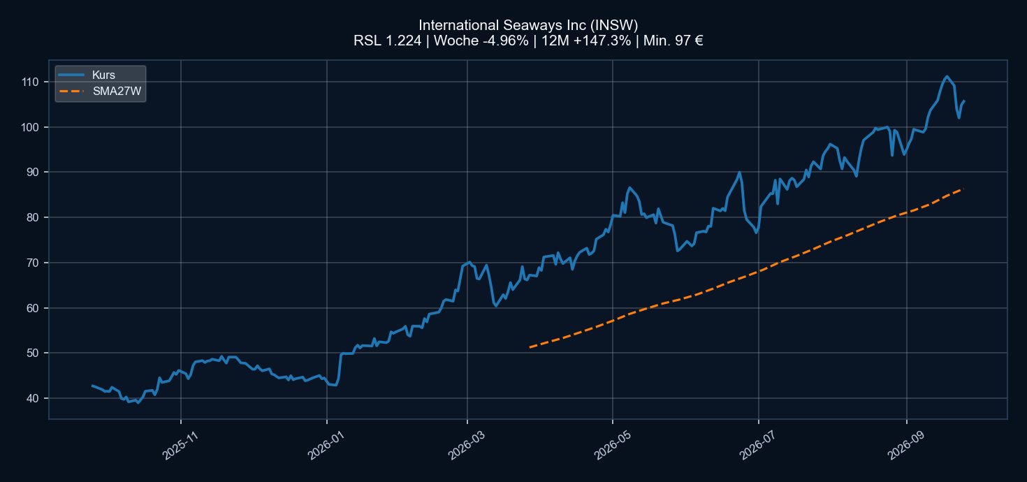 Chart INSW