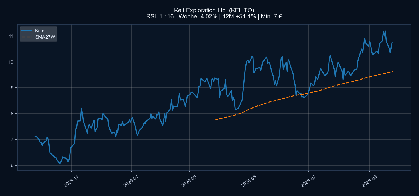 Chart KEL.TO