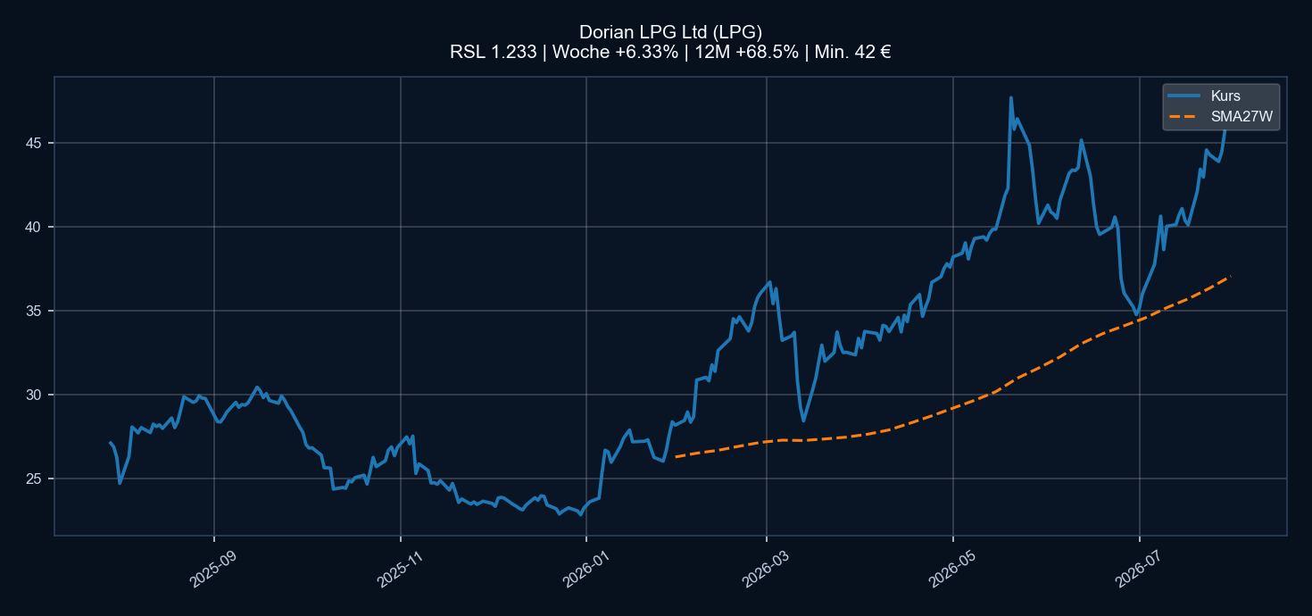 Chart LPG
