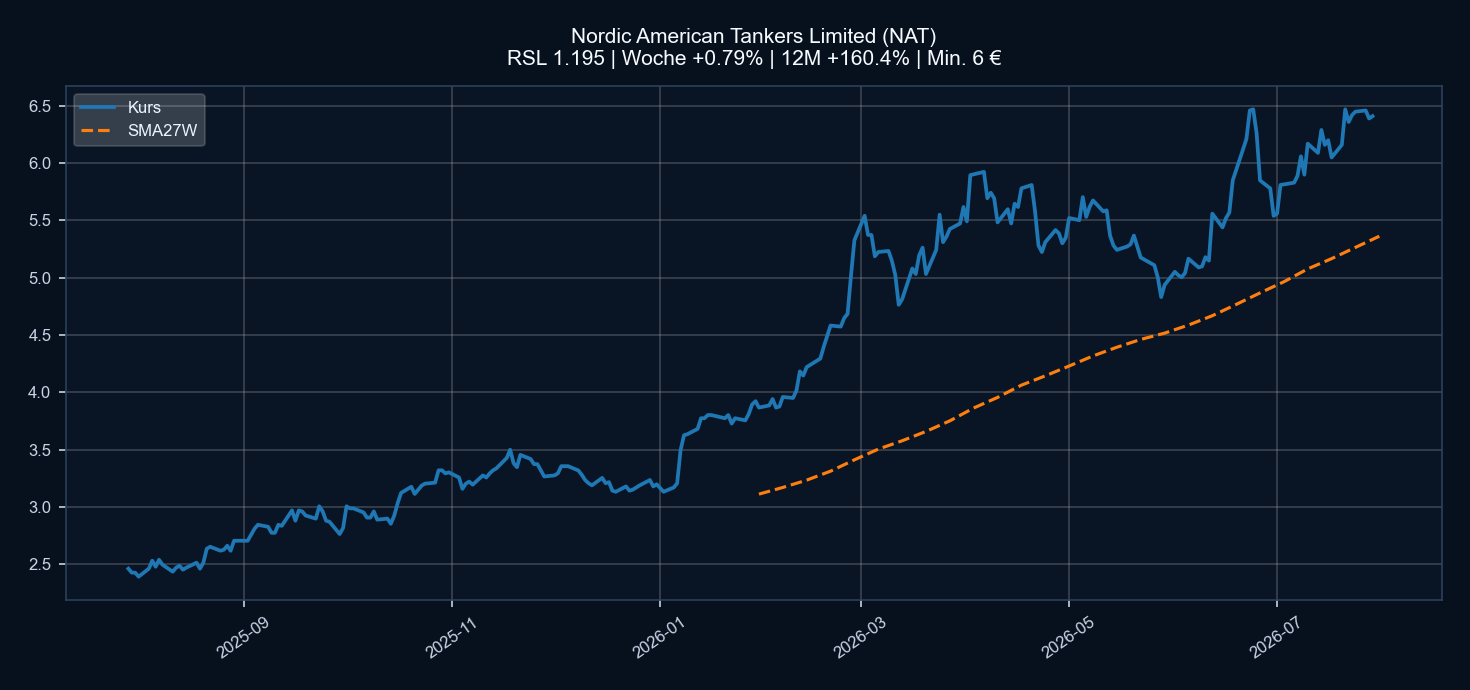 Chart NAT