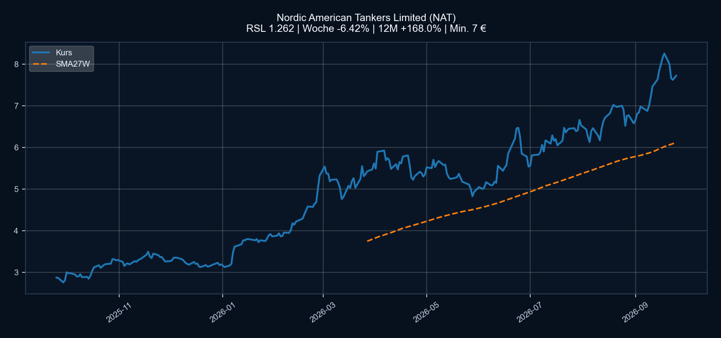Chart NAT