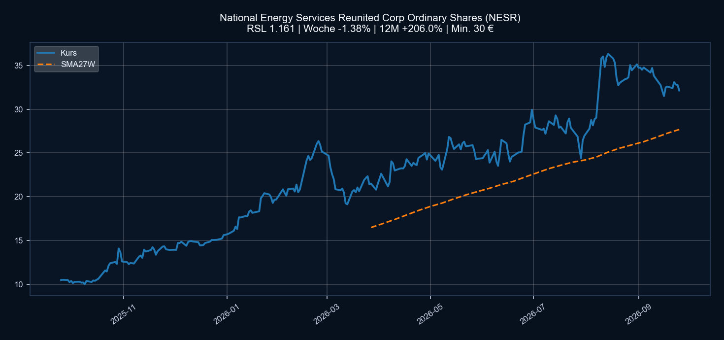 Chart NESR