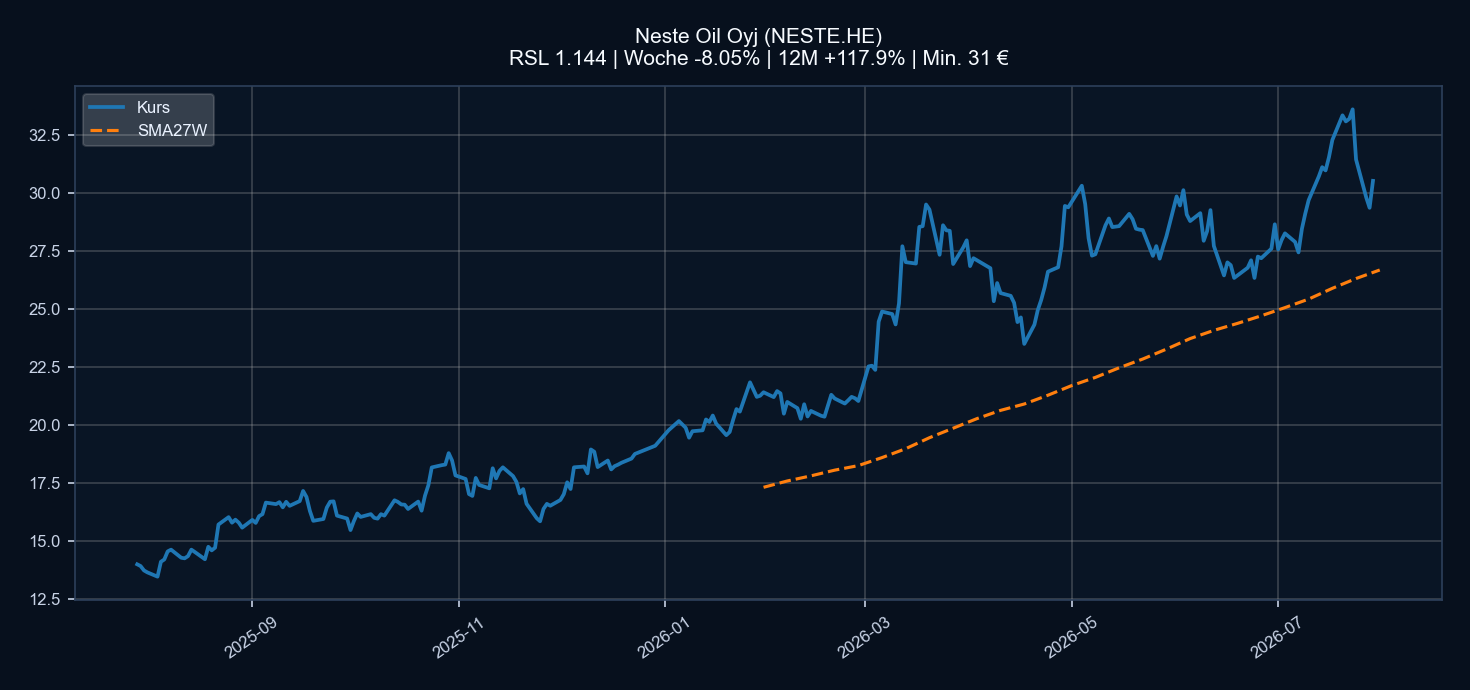 Chart NESTE.HE