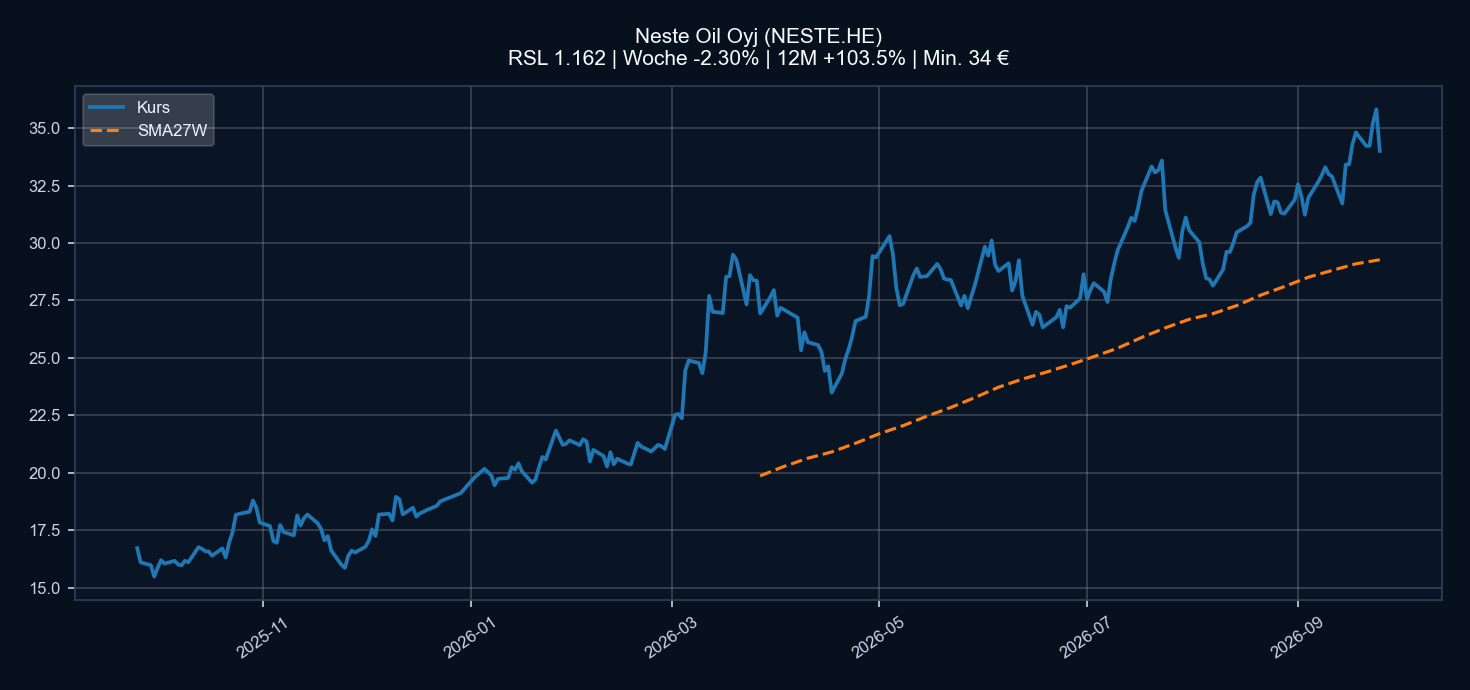 Chart NESTE.HE