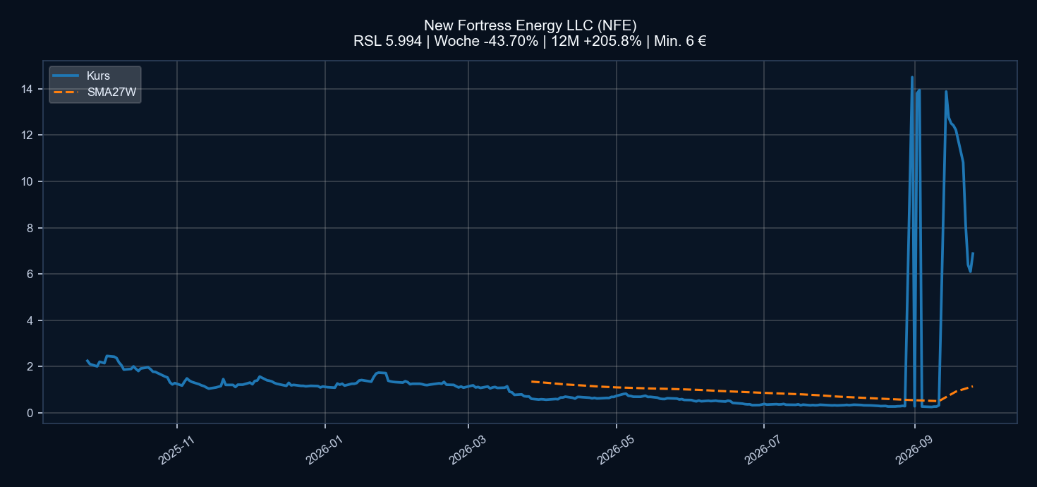 Chart NFE