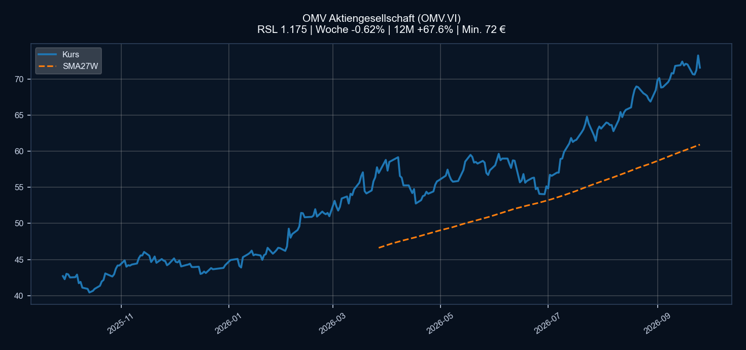 Chart OMV.VI