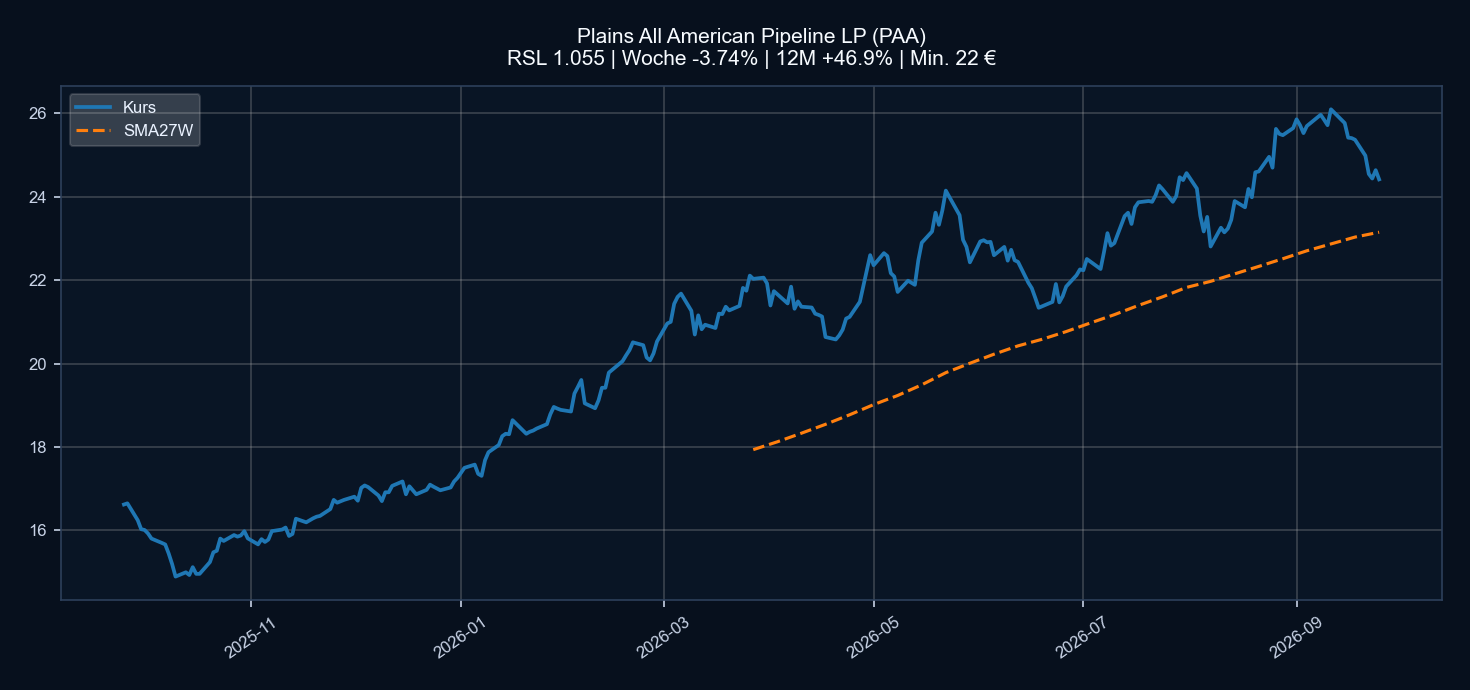 Chart PAA