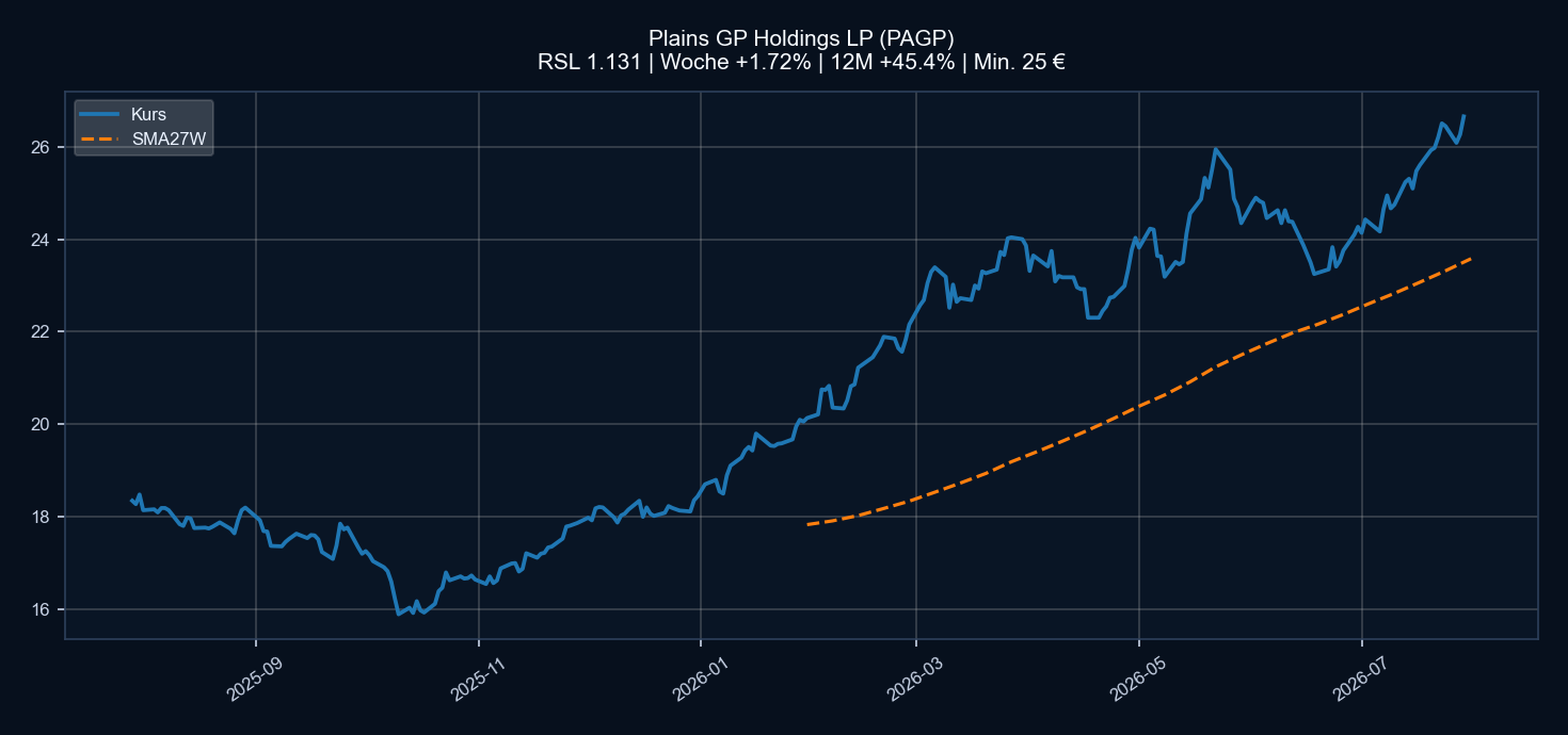 Chart PAGP