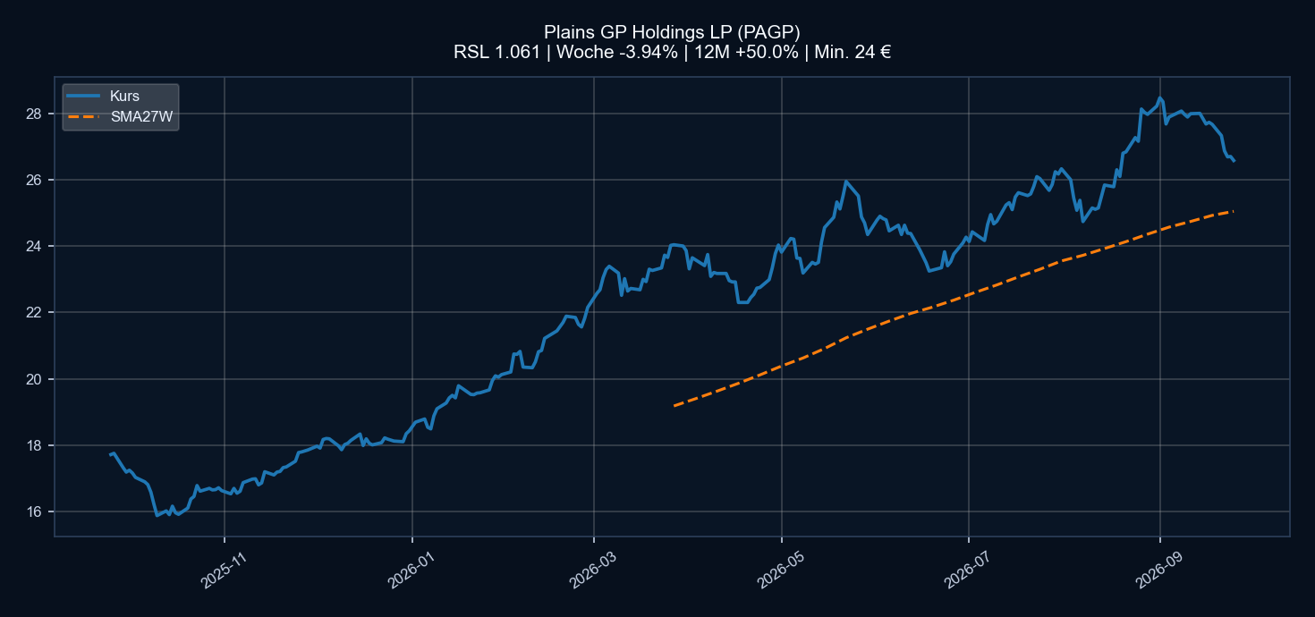Chart PAGP