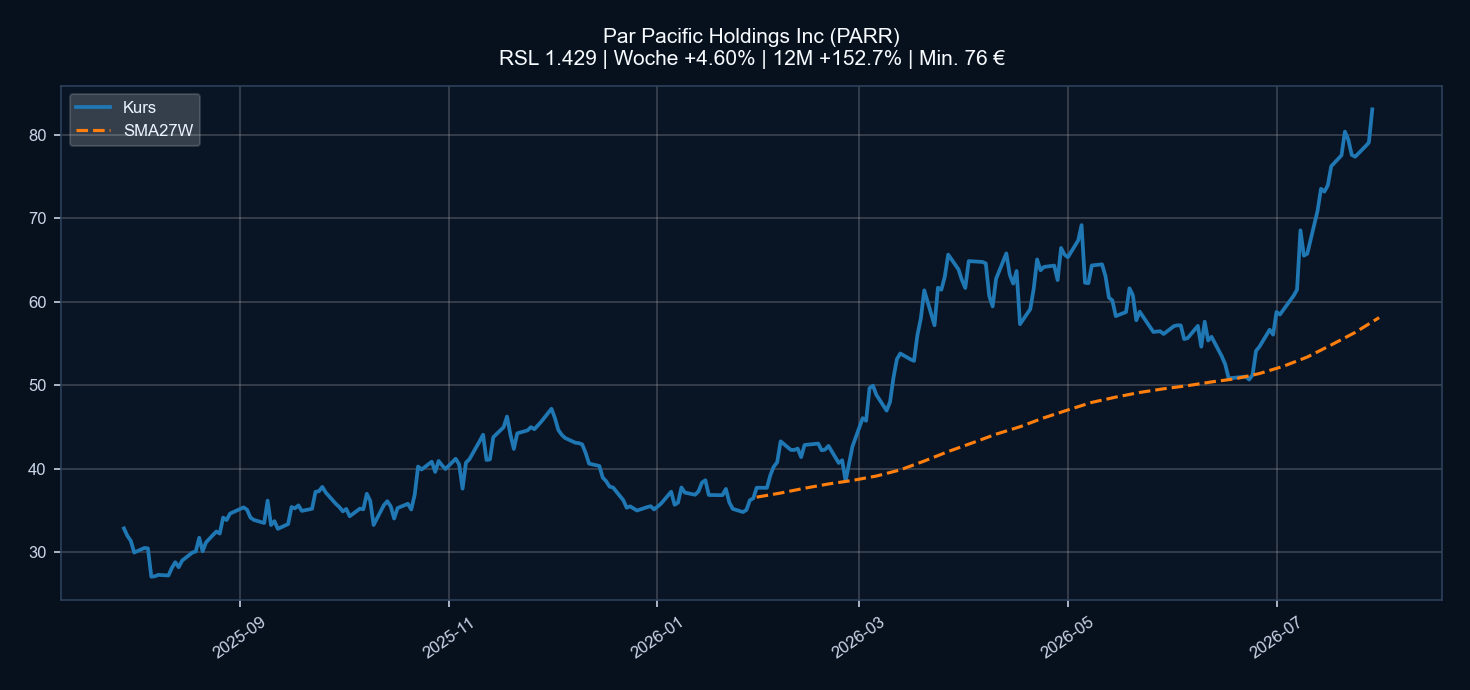 Chart PARR
