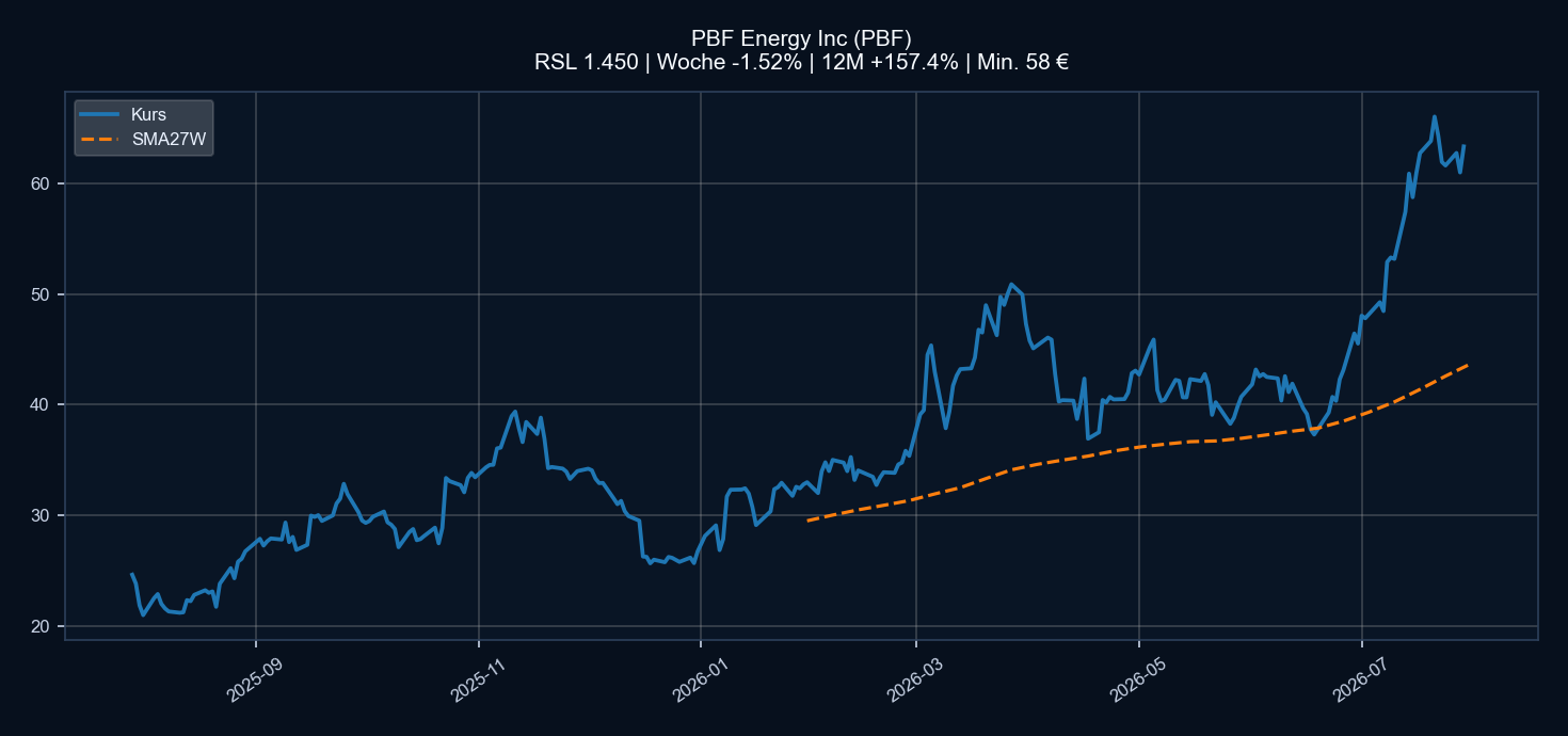 Chart PBF