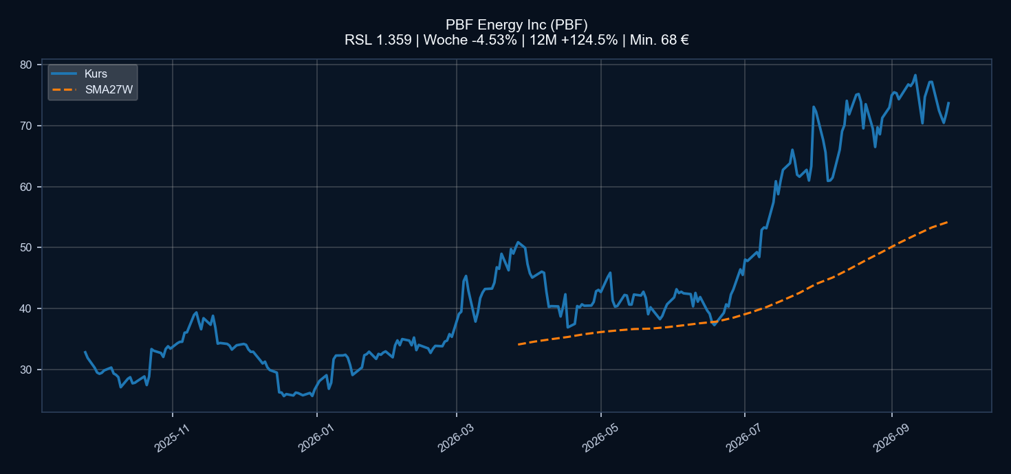 Chart PBF