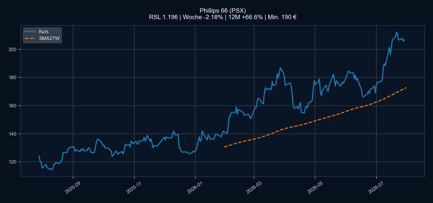 Chart PSX