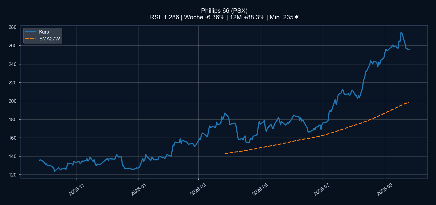 Chart PSX