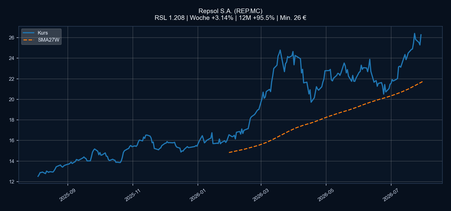 Chart REP.MC