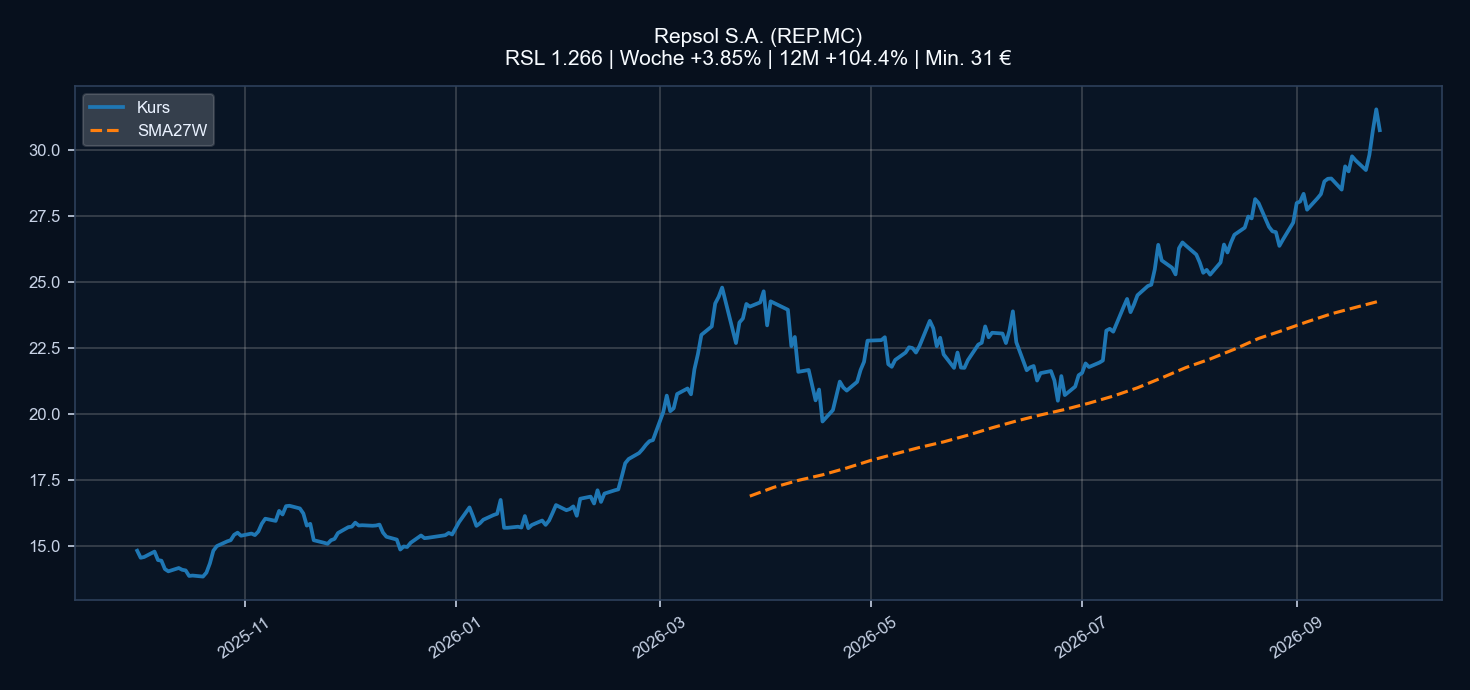 Chart REP.MC