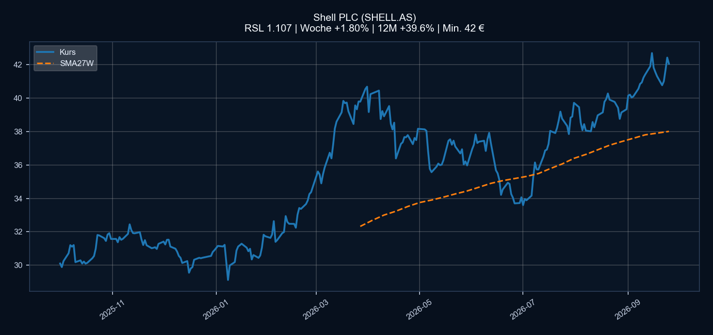 Chart SHELL.AS