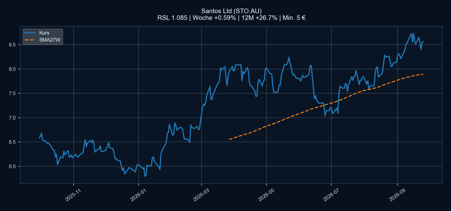 Chart STO.AU