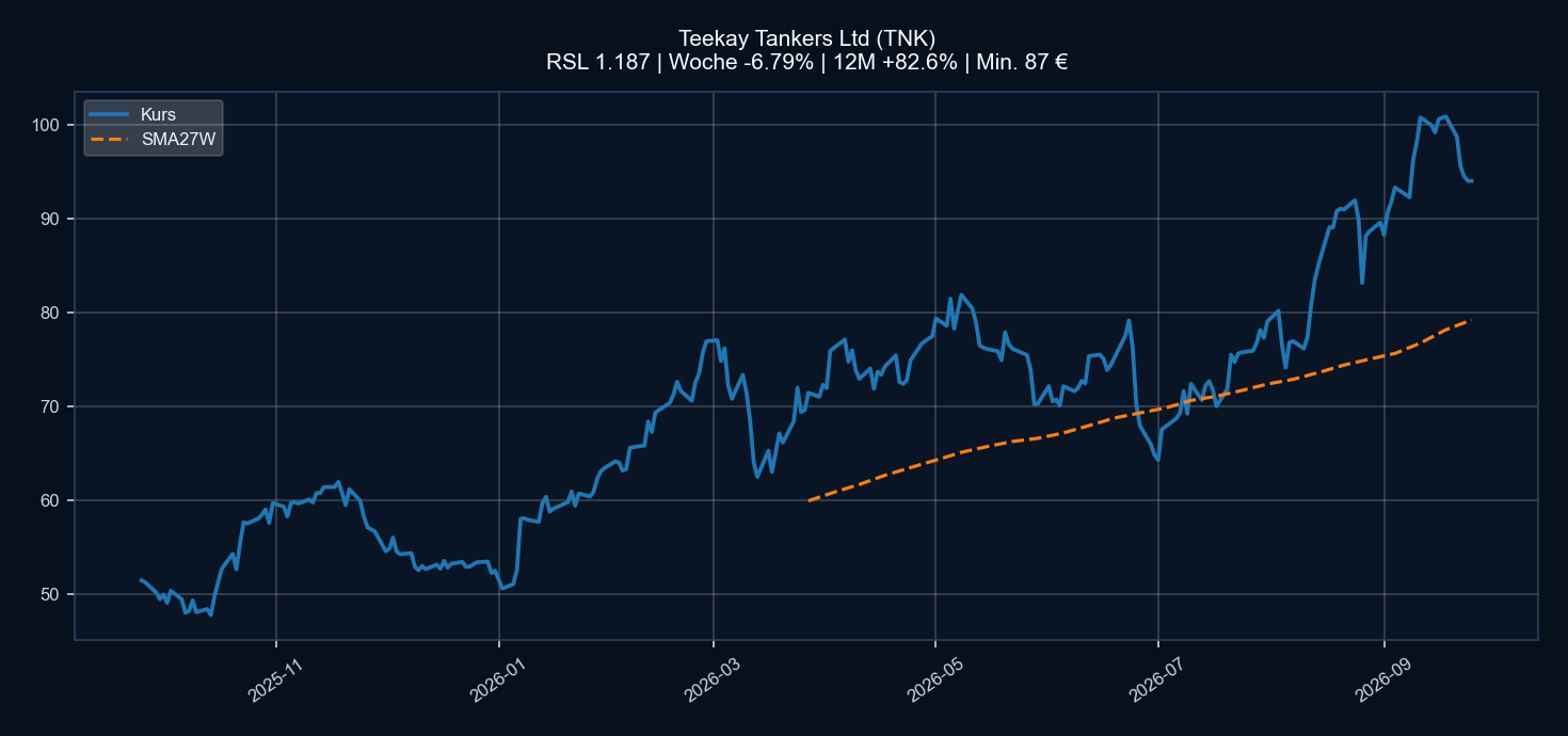 Chart TNK