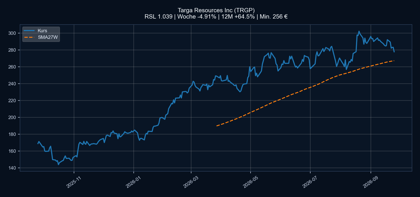 Chart TRGP