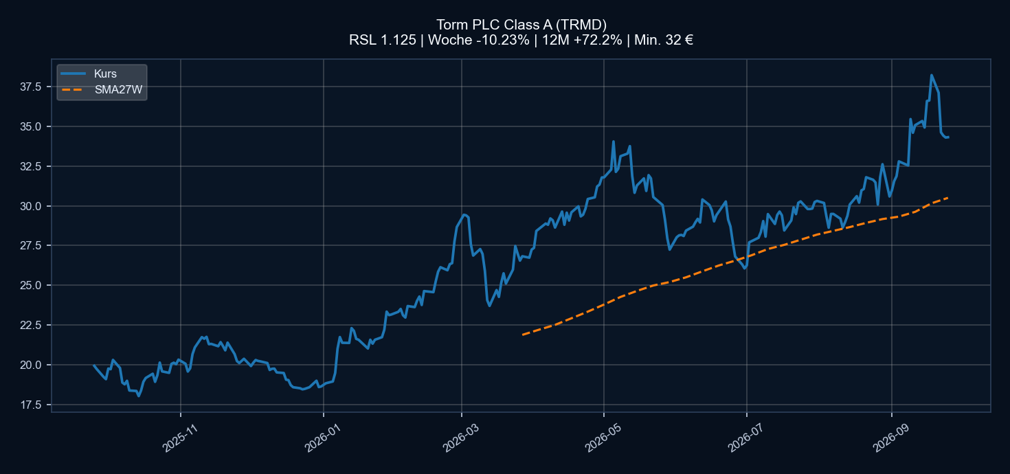Chart TRMD