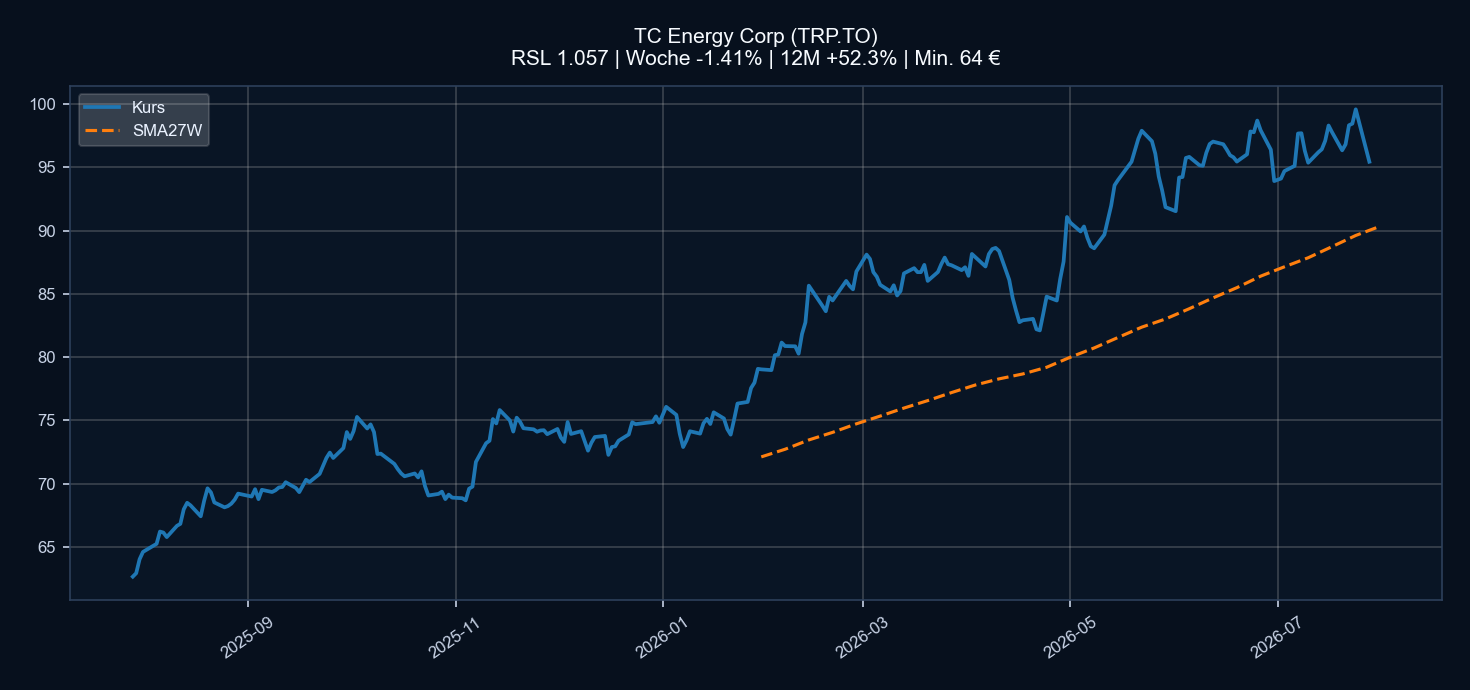 Chart TRP.TO