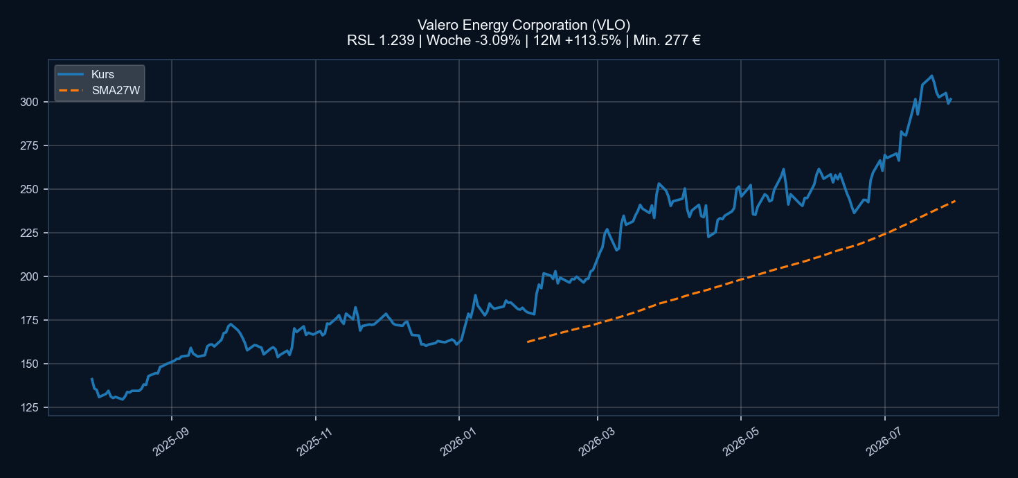 Chart VLO