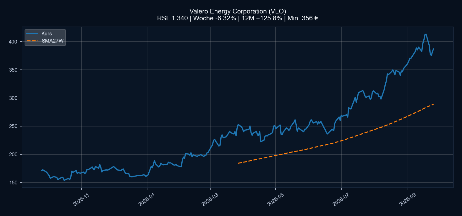 Chart VLO