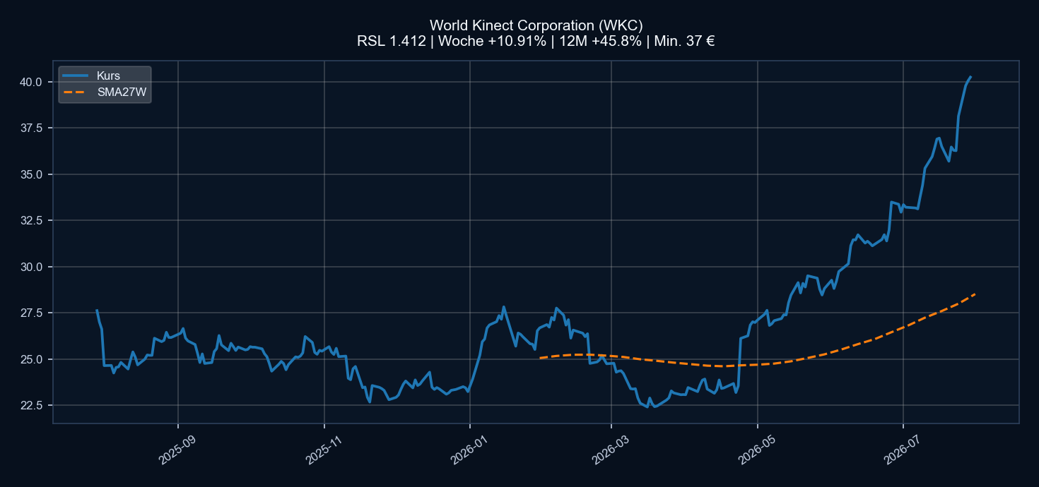 Chart WKC