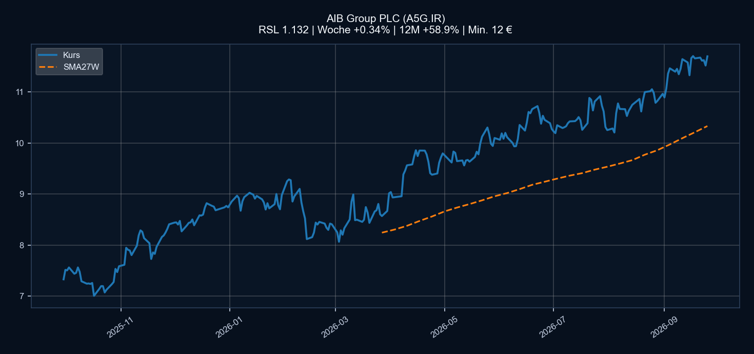 Chart A5G.IR
