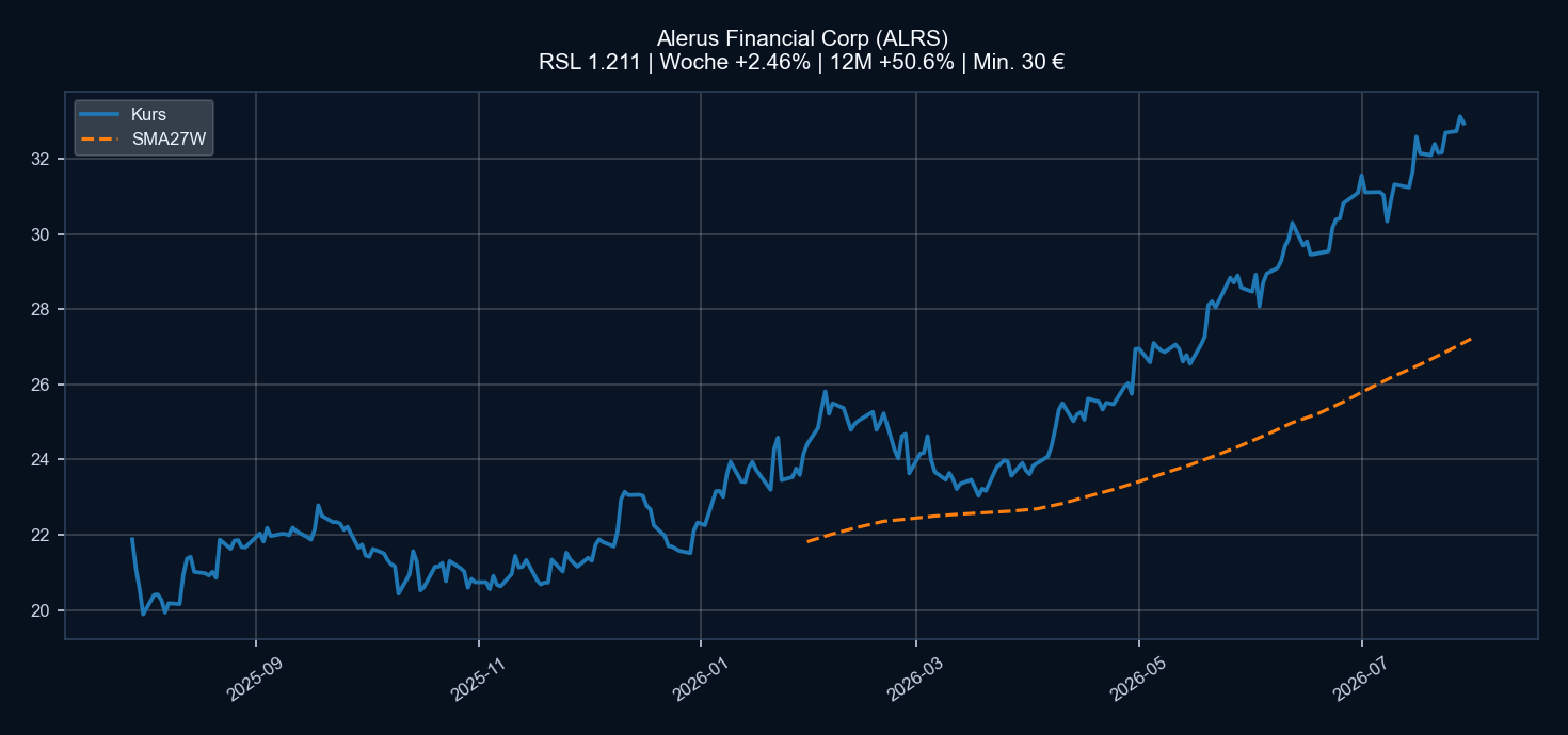 Chart ALRS