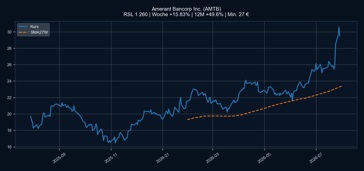 Chart AMTB