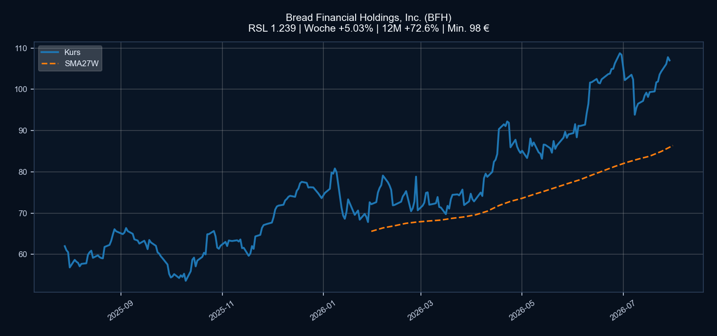 Chart BFH
