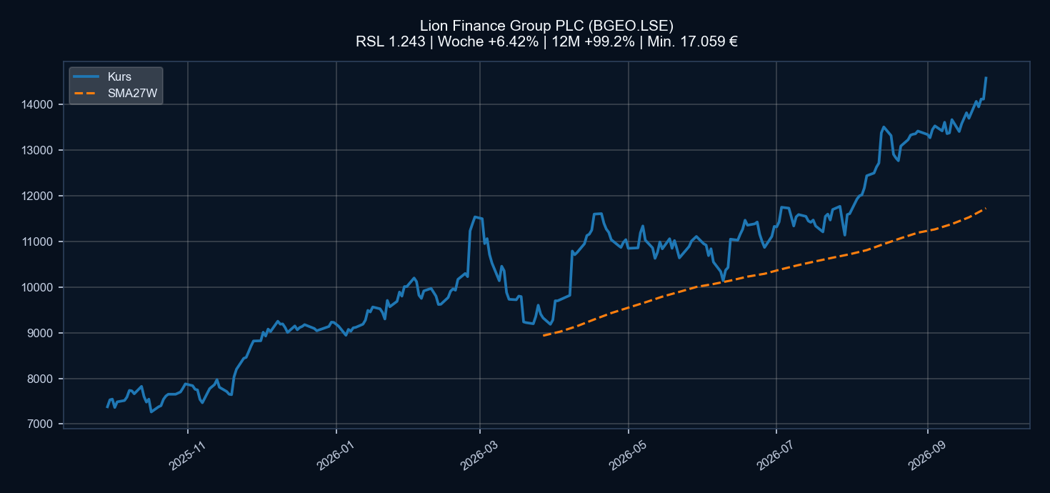 Chart BGEO.LSE