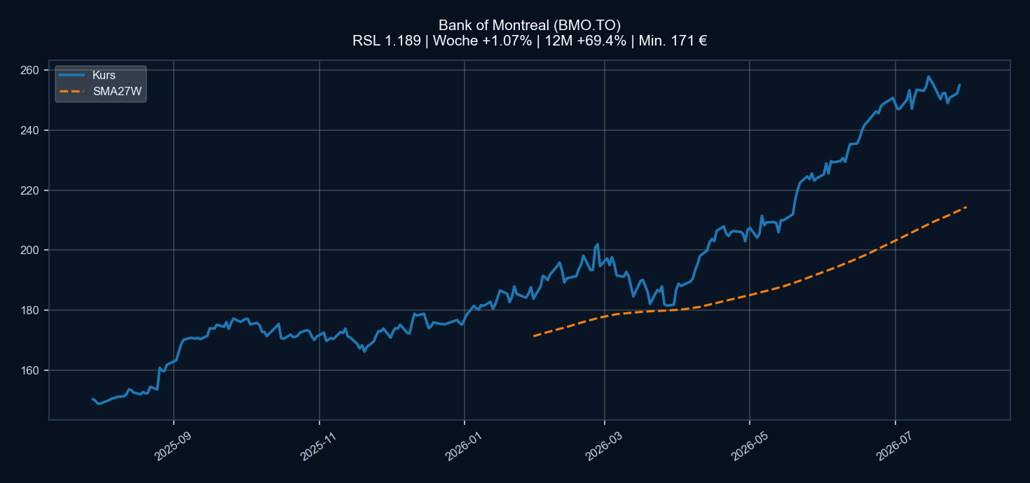 Chart BMO.TO