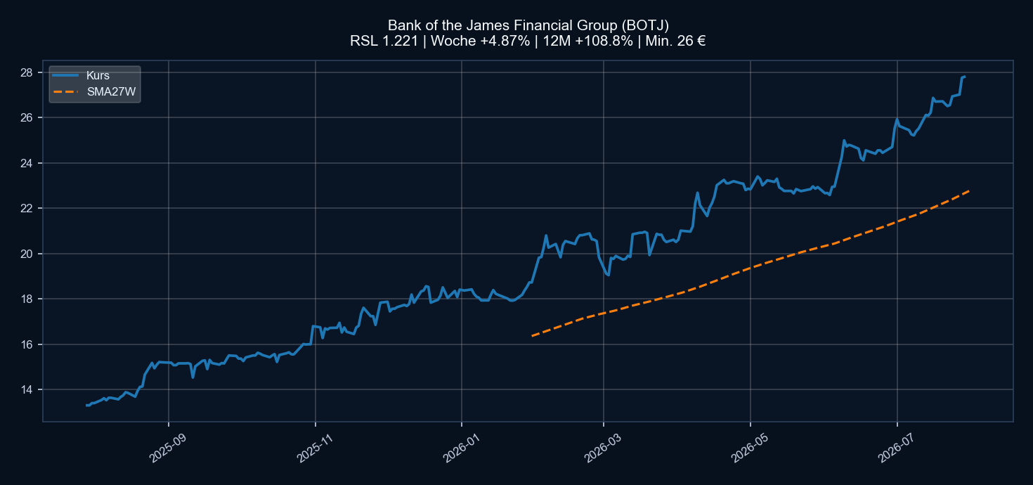 Chart BOTJ